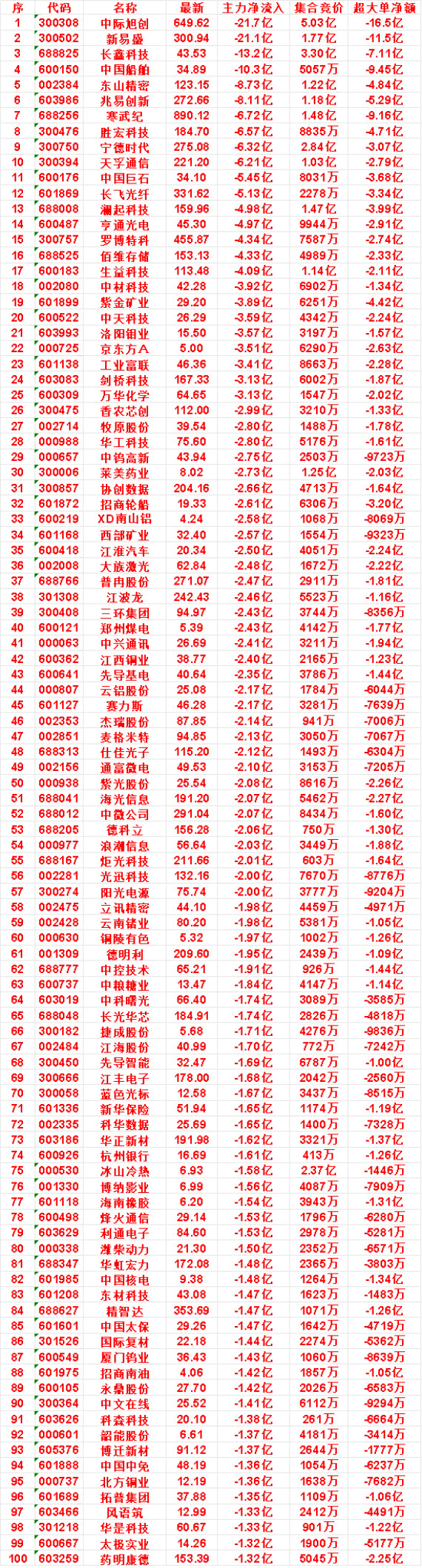 10月15日尾盘30分钟，主力卖出的名单：牧原股份：净流出2.80亿，集合竞价