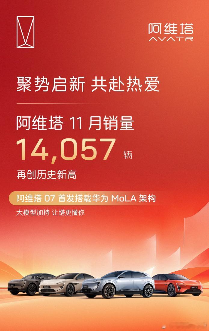 阿维塔11月销量14057辆，再创历史新高已经连续9个月销量破万了阿