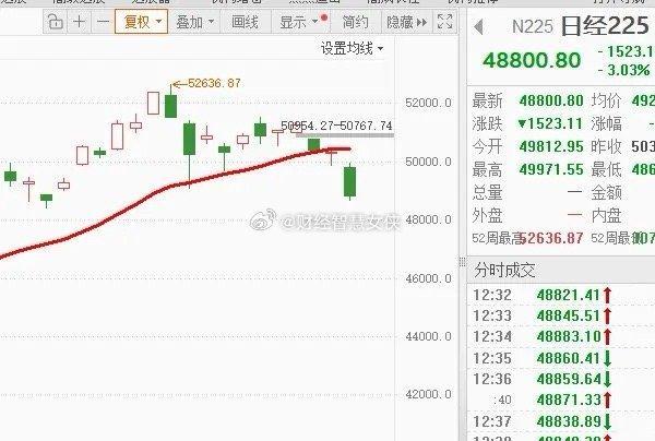 日本股市的报应来了，小日子今天股价重挫达3%，自从放狠话之后，股市就没涨过，而且