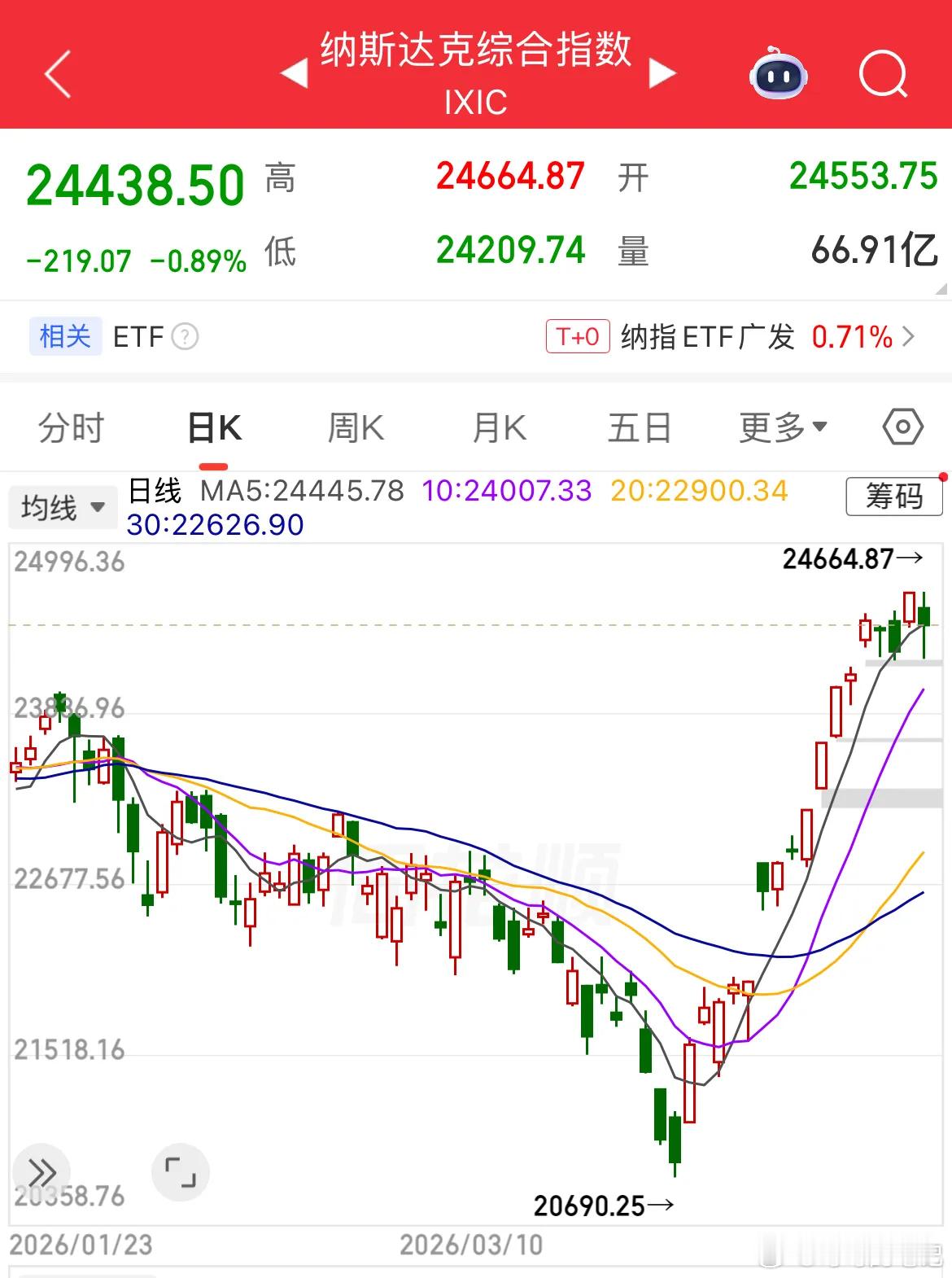 美股三大指数集体调整，海外中概股纳指金龙中国指数大跌2.47%，热门中概股集体大