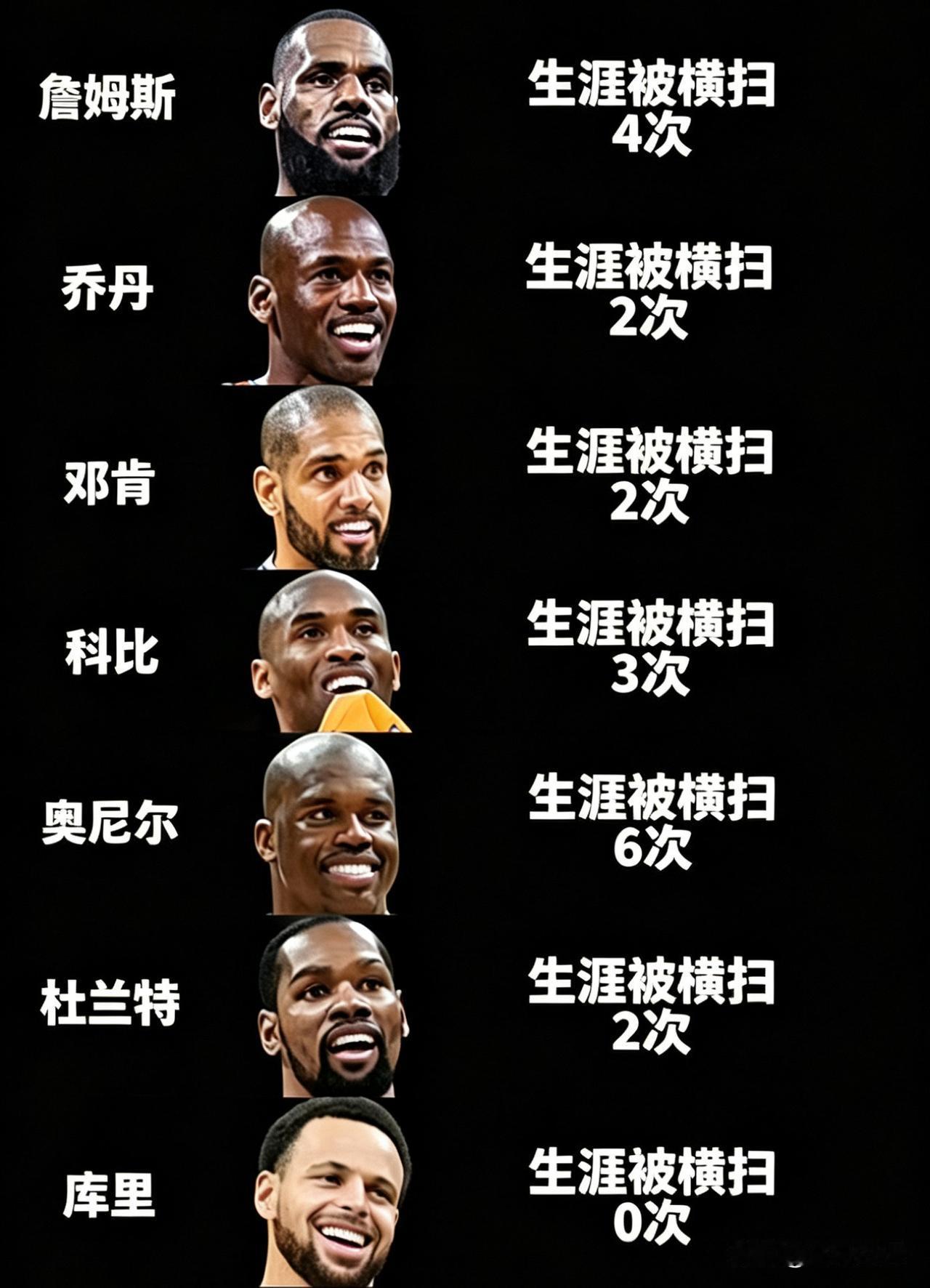 NBA超级球星季后赛被横扫次数！詹姆斯：生涯被横扫4次。乔丹：生