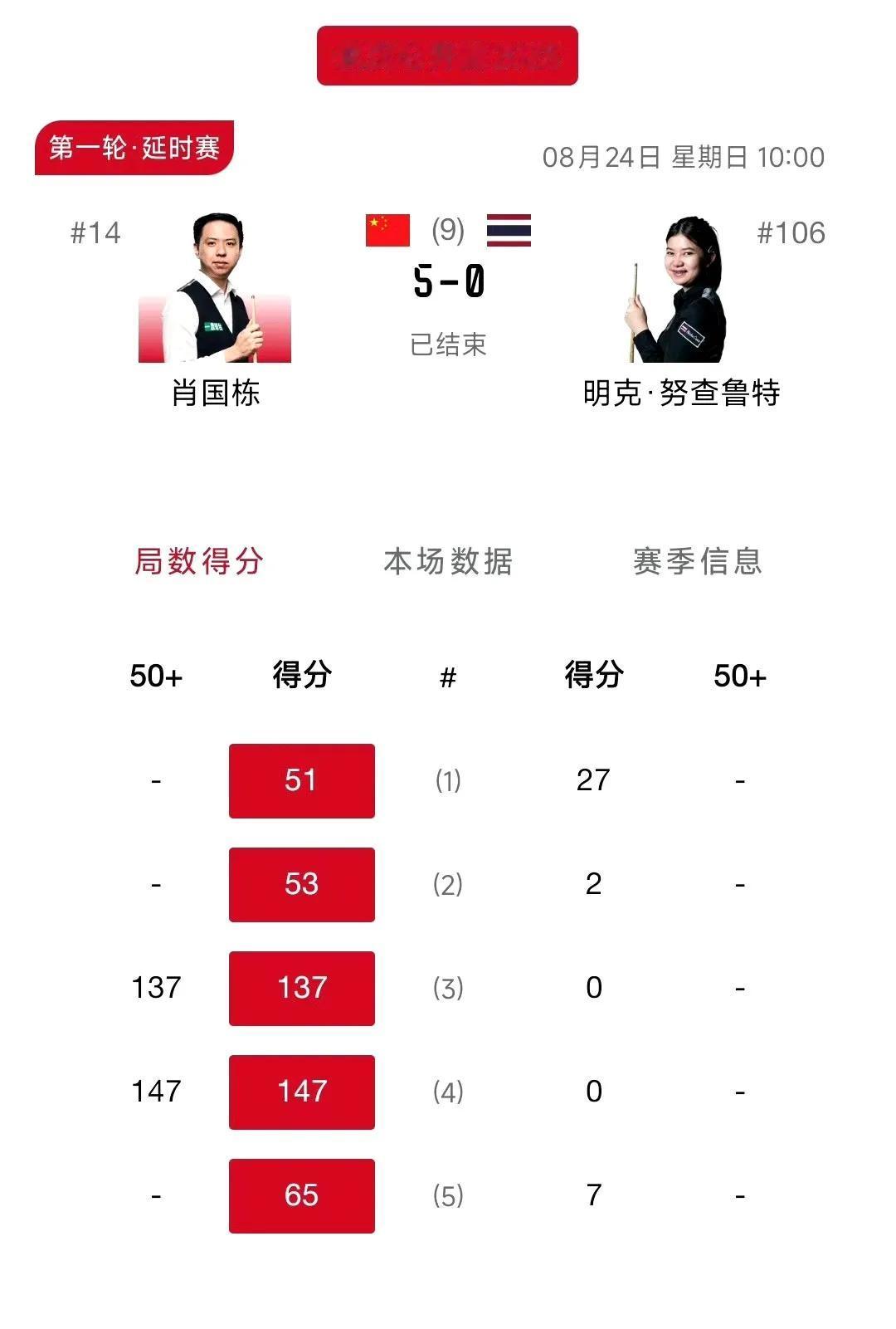 本赛季刚刚开始，已经有三位中国选手打出满分杆：张安达：2025上海大师赛对阵丁