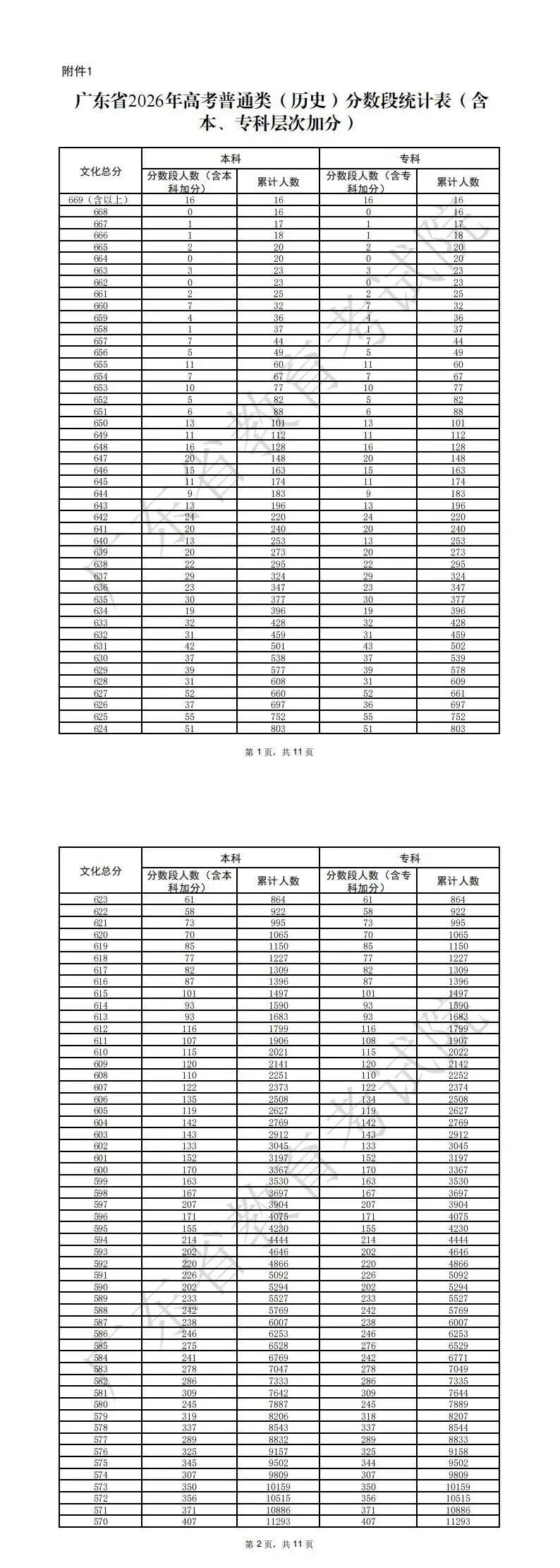 广东省的高考真太卷了，尤其是物理类，假如考600分的话，排名都到3万名呢，而历史