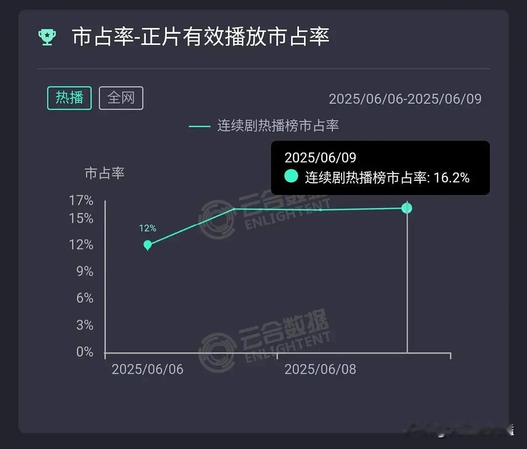 没有剧能做到开播第二天后天天横盘，除非你是临江仙。不管是六集、八集还是十二集，