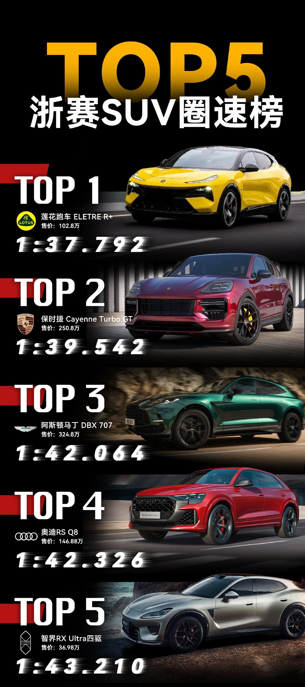 浙赛SUV圈速TOP5这张图，看点有点东西。比RXUltra马力大的车，都没