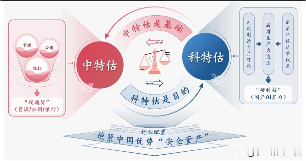 今天看到某机构发布报告中的这样一张图，我觉得挺有意思，也比较赞同。“中特估是基