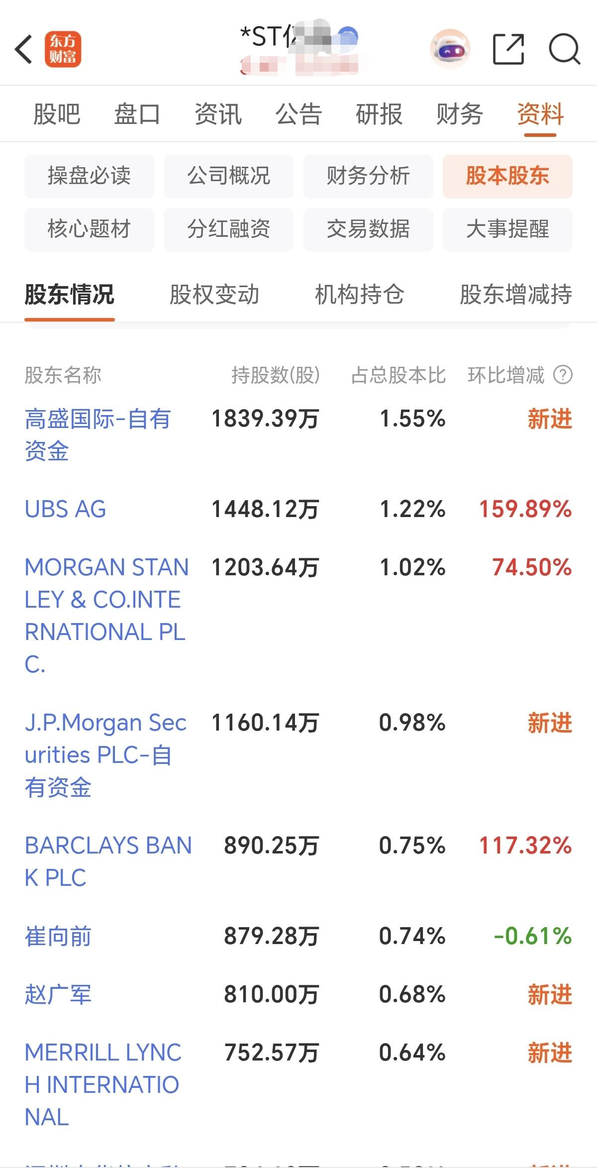 奇葩！这家*ST小票竟然这么牛？外资扎堆！真是令人疑惑不解，在大A里，ST票
