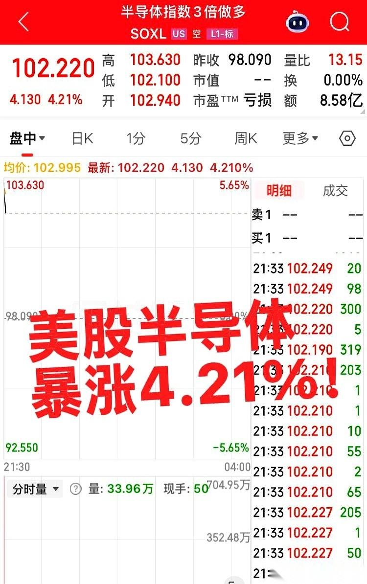 大洋彼岸的行情软件上，跳动的数字亮得刺眼。没有任何温吞的试探，一根大阳线直接拔