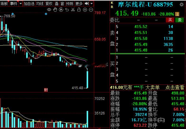 超级大瓜，摩尔线程把沐曦带崩了[大笑]a股今日看盘​​​