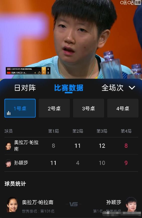 孙颖莎也输了，这应该算爆冷吧。孙颖莎世界排名第一，帕拉南世界排名101，中间