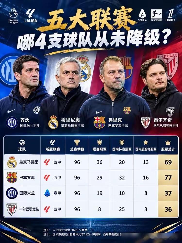 百年死敌，数到冠军奖杯这一层，差距就藏不住了。先把账摆平。国家德比打了二百多场