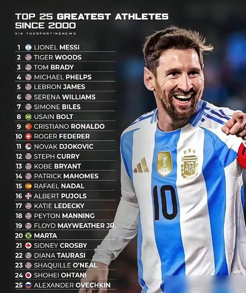 梅西，把詹姆斯和科比甩在了身后。ESPN评21世纪最伟大运动员，前十名塞了七个美
