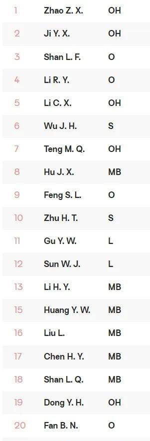 中国女排U21国家队公布U21世锦赛参赛名单：国家队6员大将出战，适龄球员唯独张
