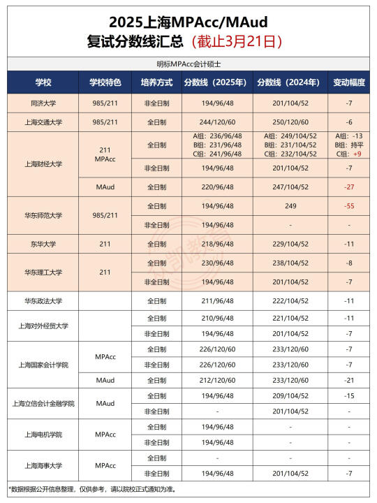 普遍下降！12所上海MPAcc/审计分数线汇总