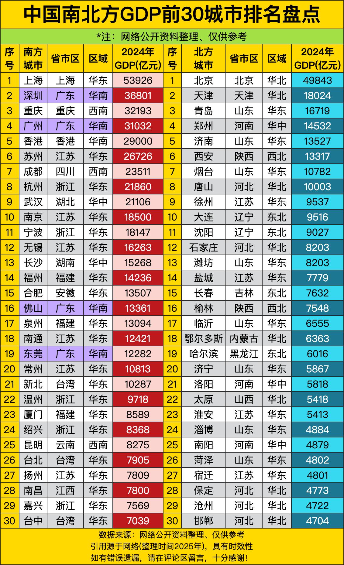 南方城市直接把北方按在地上摩擦，上海53926亿，深圳36801亿，重庆3219