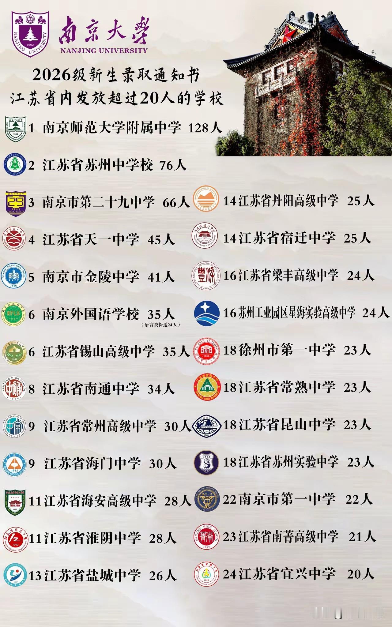 2026高考南大各中学录取人数，今年苏南考的异常好，比苏北好，之前平分秋色。我