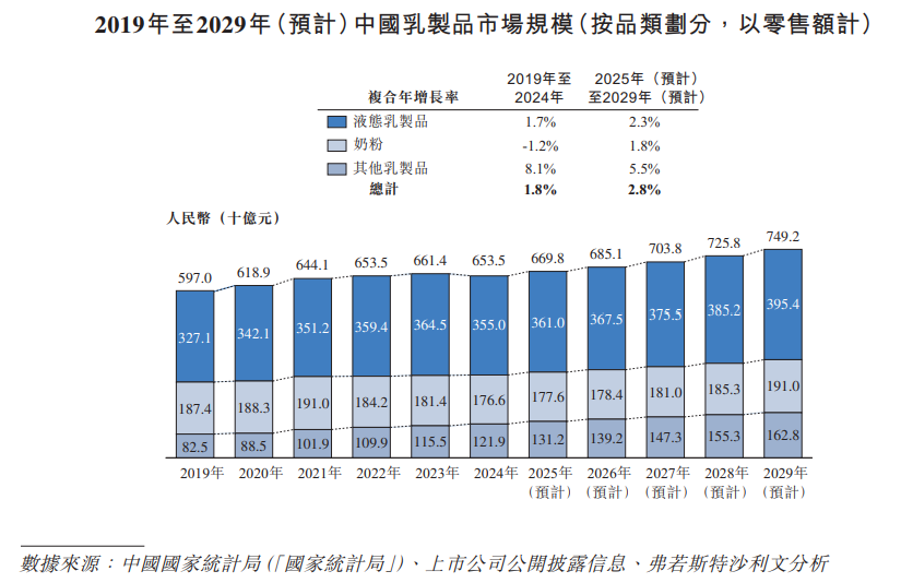 新股消息 | 君乐宝递表港交所 位列中国综合性乳制品公司第三