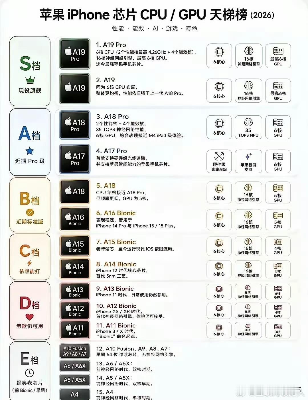 苹果CPU排行榜我还在用A14，手里是iPhone12够用就知足大家现在用