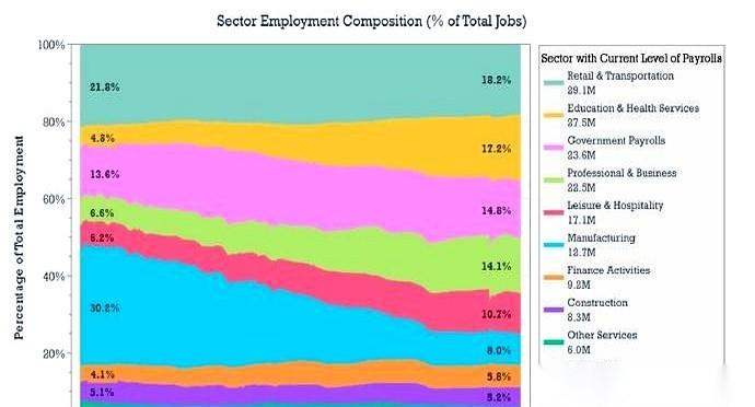 1个亿。整整1个亿的人，直接从美国的劳动力市场里“消失”了。但你打开新闻，看