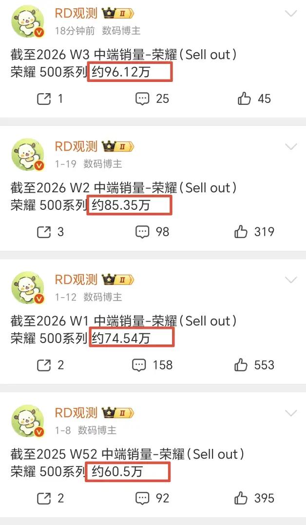 荣耀500这成绩，算不算中端机王者？周销10万+，虽没400系列月销百万猛，