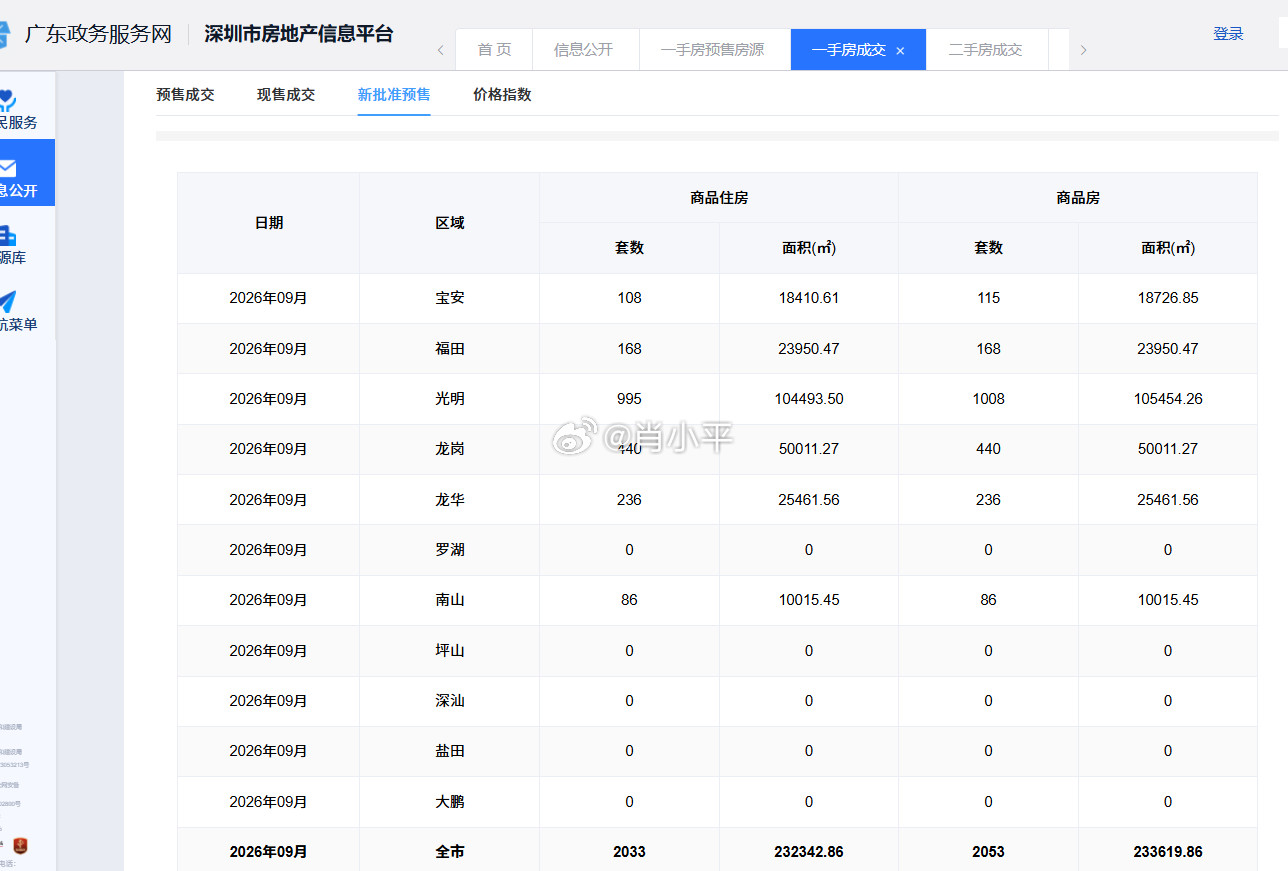 据深圳贝壳研究院统计，8月份，深圳新入市住宅2165套。9月截至16日，深圳新入