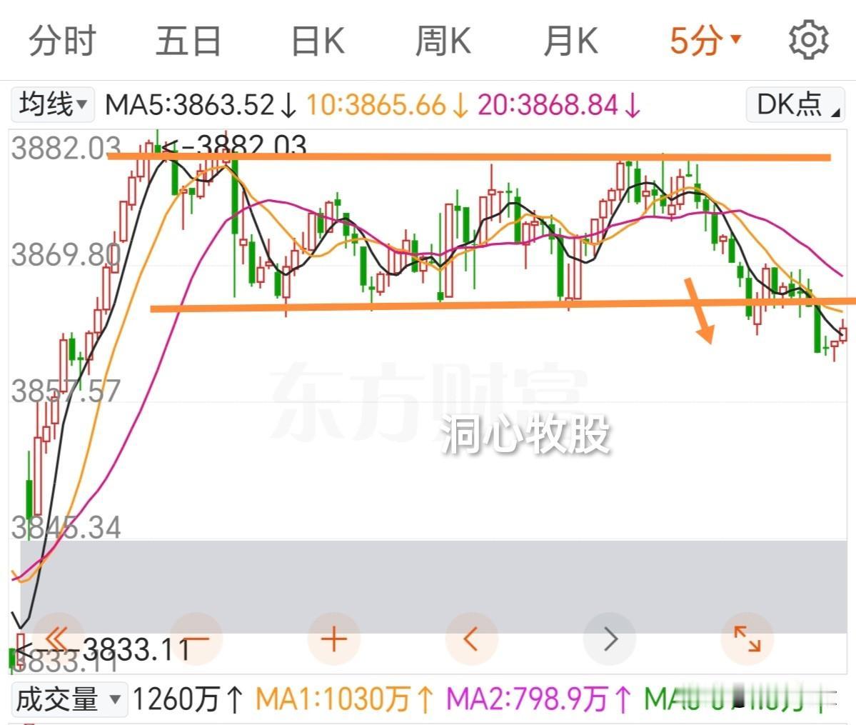 今天大盘如期窄幅震荡收阴，深证成指、创业板指较强收阳，近3600只个股下跌，调整