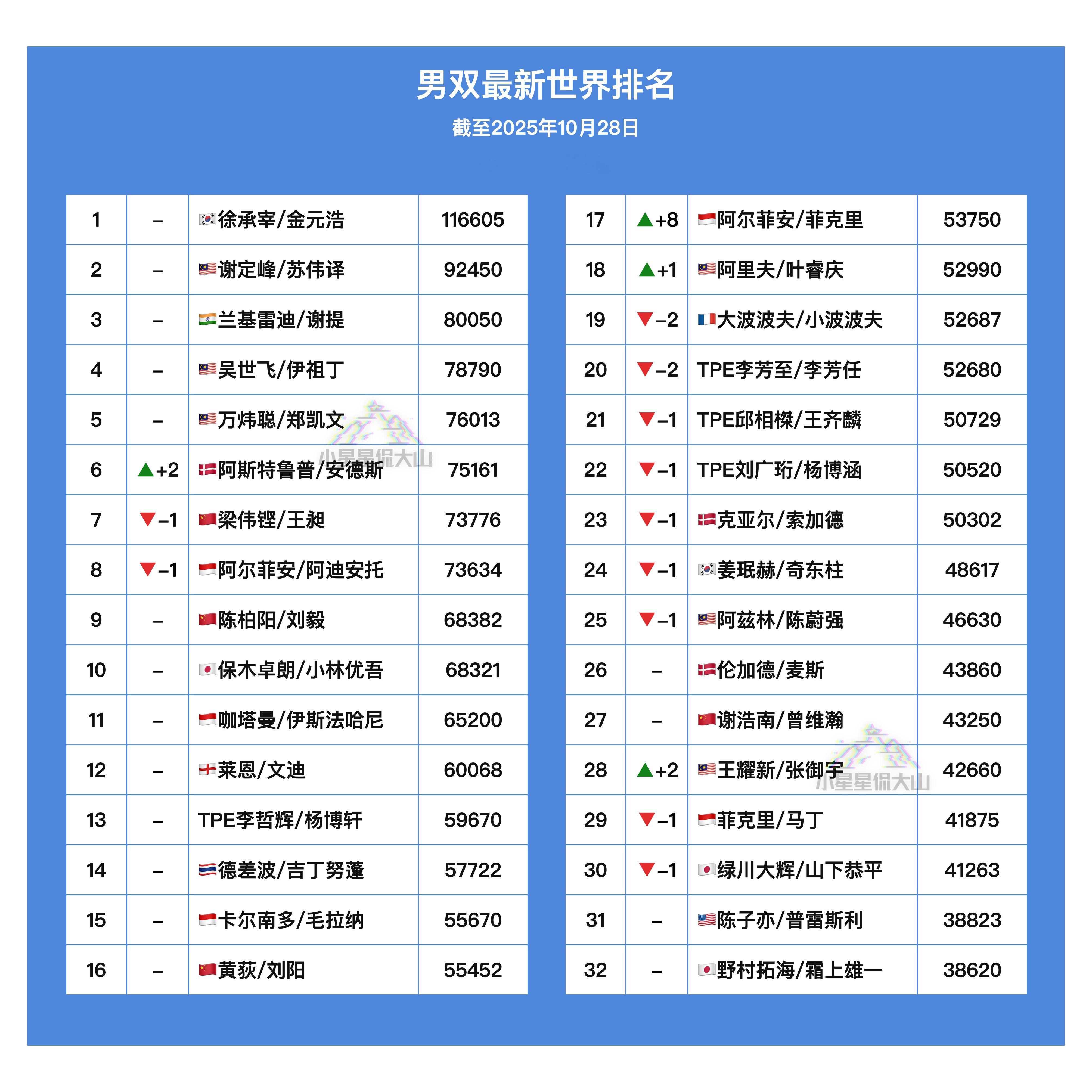 【最新男双世界排名】🏅金元浩/徐承宰1🇨🇳梁伟铿/王昶6➡️7🇨🇳