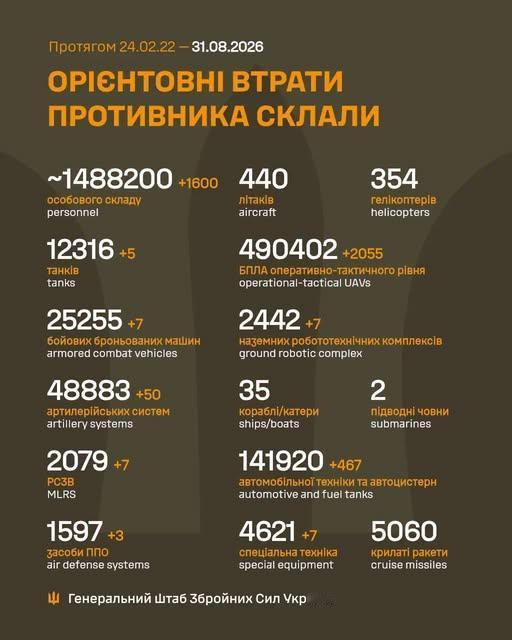 1600人，这个兵力战损还是比较高的。乌方消息，截至8月30日22点，过去2