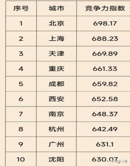 有数据显示“中国城市文旅竞争力排名”。北京、上海领先，沈阳排进前十。