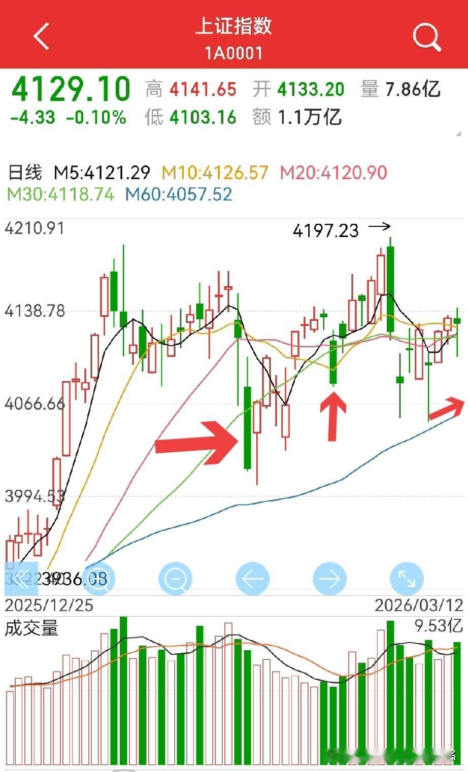 什么时候才能重拾升势？个人认为得满足以下条件：1，再来一根中阴甚至是大阴线；