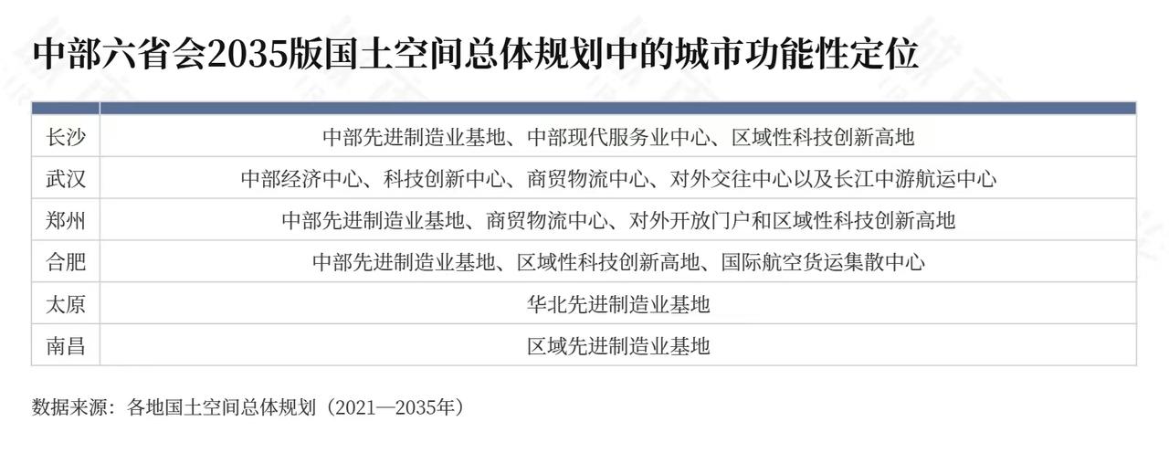 中部六省会2035版国土空间总体规划中的城市功能性定位曝光！长沙以“中部先进制