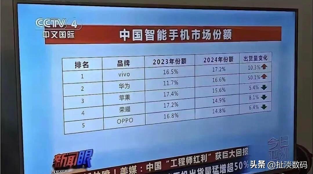 中国地区智能手机销量榜单出炉，央视公布的数据，这下不用争议了吧！vivo第一、华