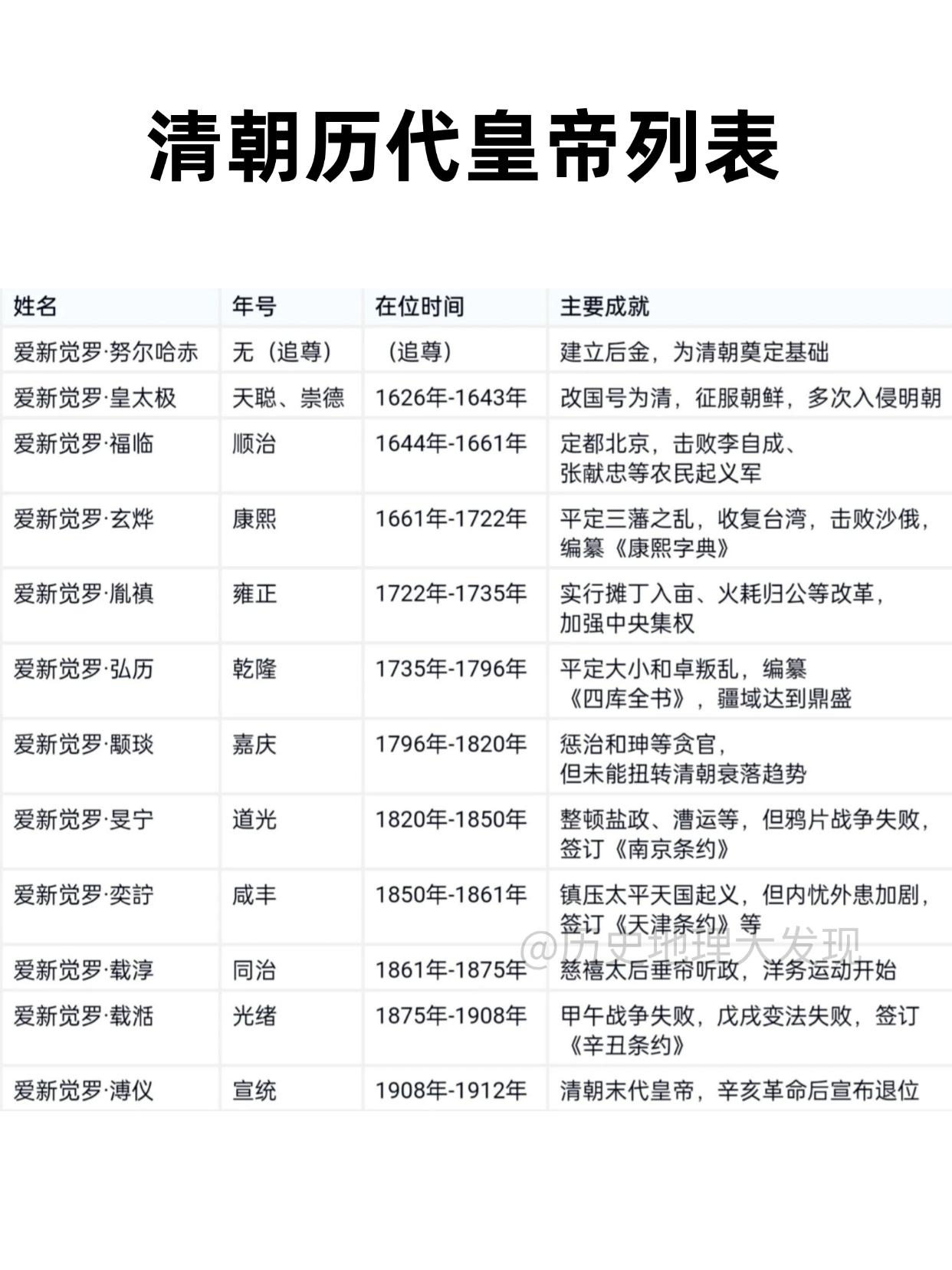 清朝历代皇帝列表。