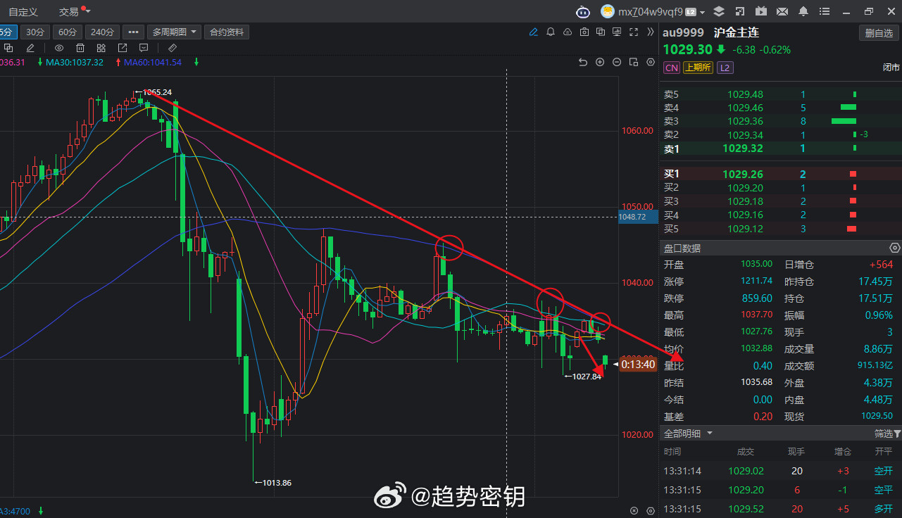 黄金为什一到关键位就开始瀑布！！！金价瀑布式下跌