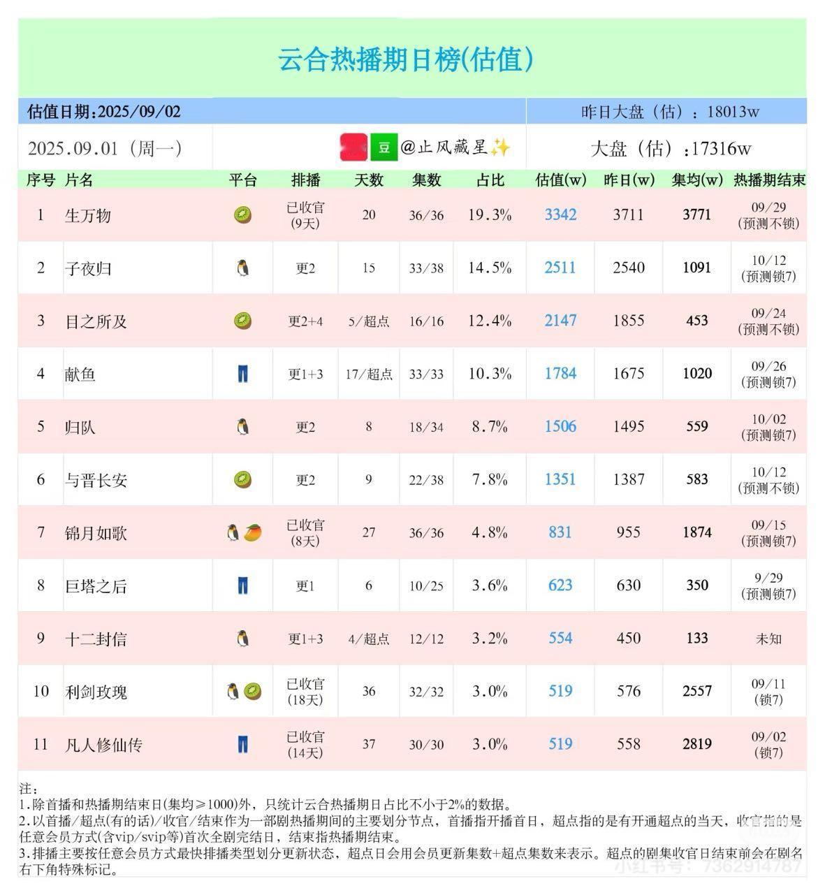 生万物云合集均目前预估3771w啦，昨日云合还是第一，目前已经到年榜第7了[墨镜]