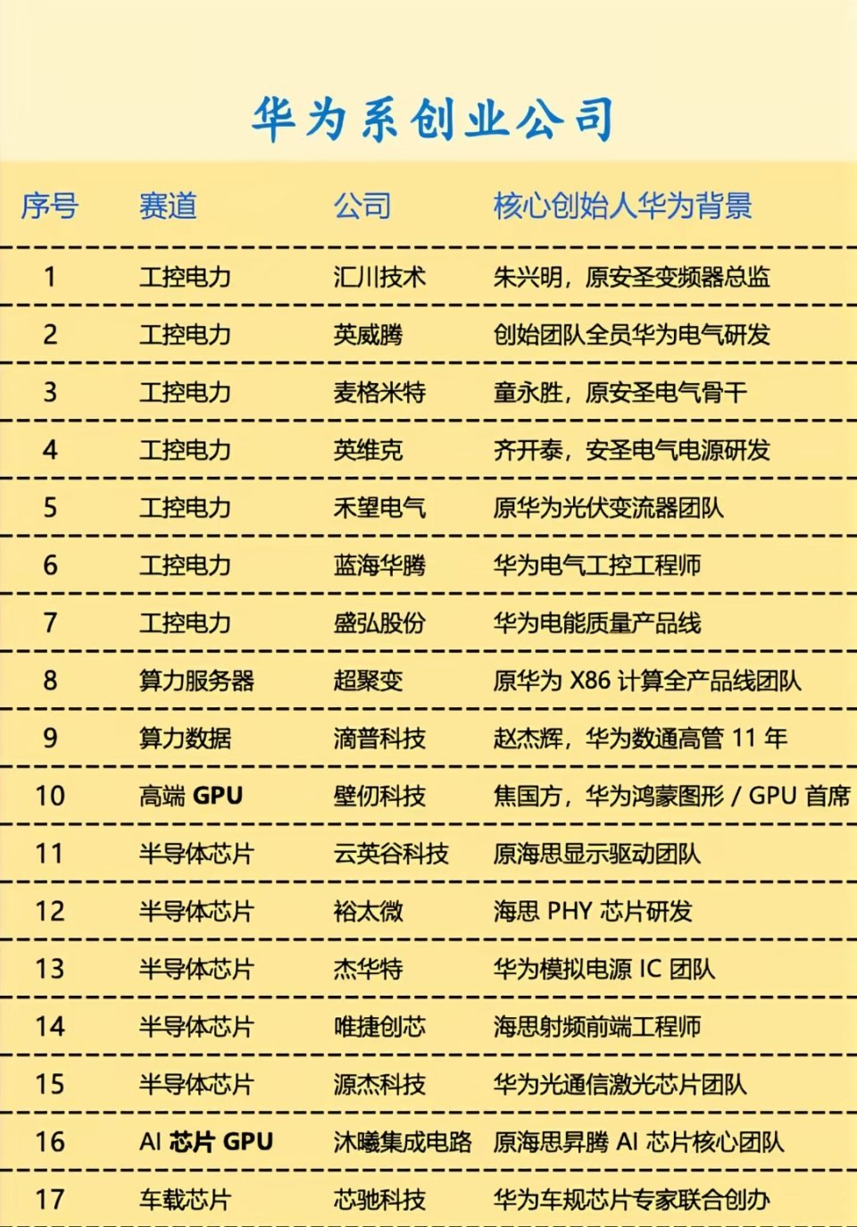 华为前员工出去创业且成功的有很多，这个表只统计了一部分。创业的领域包括芯片和半导
