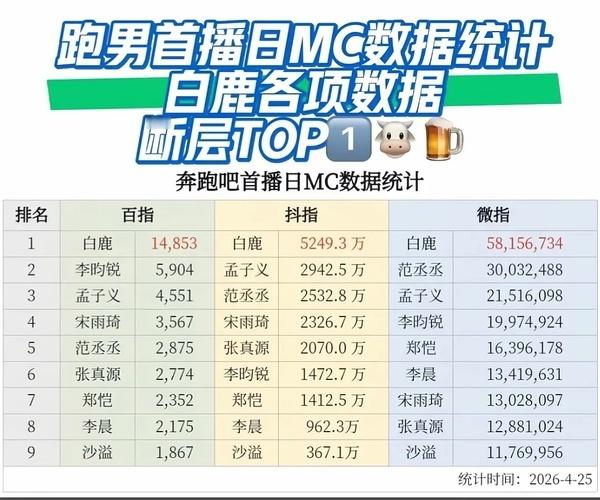 就说有多少人眼红白鹿吧，奔跑吧首播日MC数据摆得明明白白，她完全是断层的存在。多