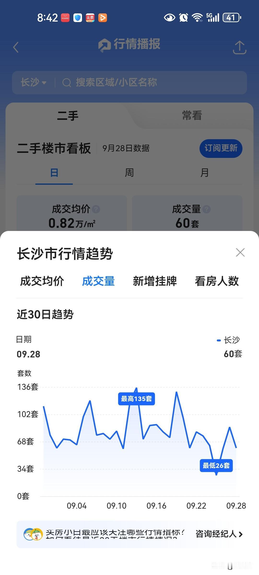贴息政策出来之前，长沙二手房出现滑铁卢，新政策出来后，二手老破小更加遭殃，因为贴