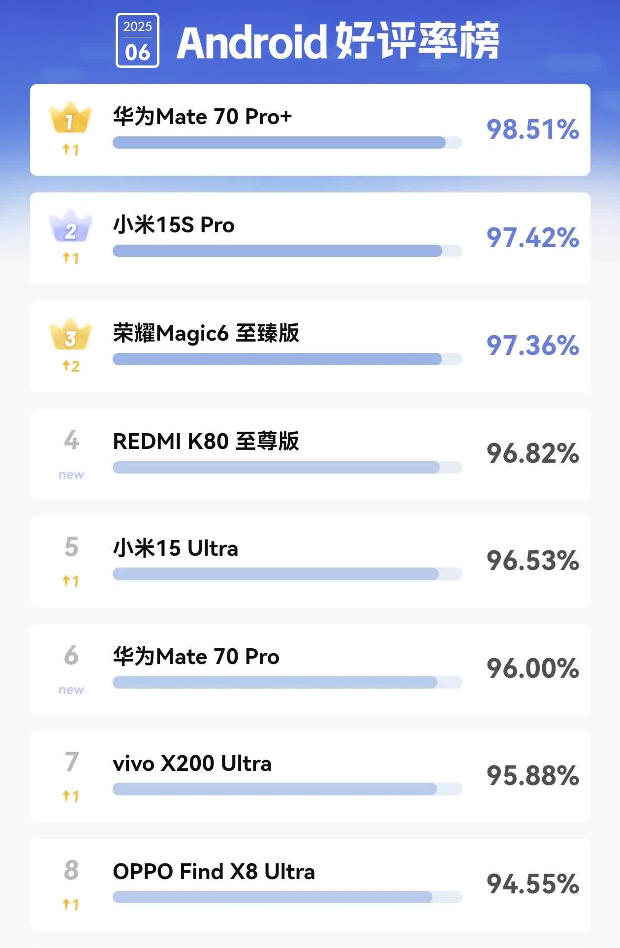 98.51%断层领跑🔥，华为Mate70Pro+登顶安卓好评榜！好评率强势