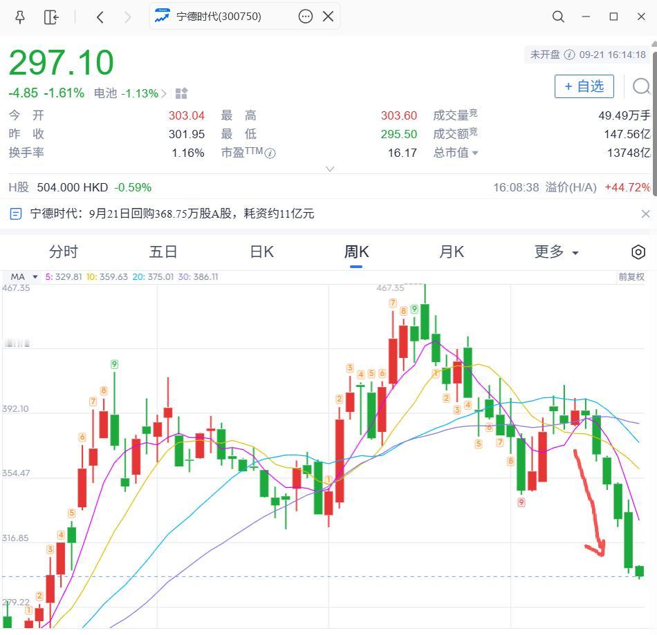 宁德时代全天成交147.56亿元，其中当年回购11亿元。200-400亿元的回购