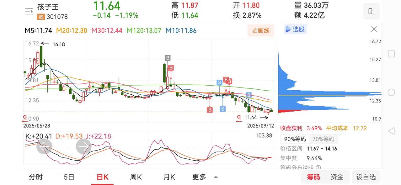 孩子王这只股是没有主力了嘛？怎么从筹码分布看几乎全部都是套牢盘，获利盘太少了。怪