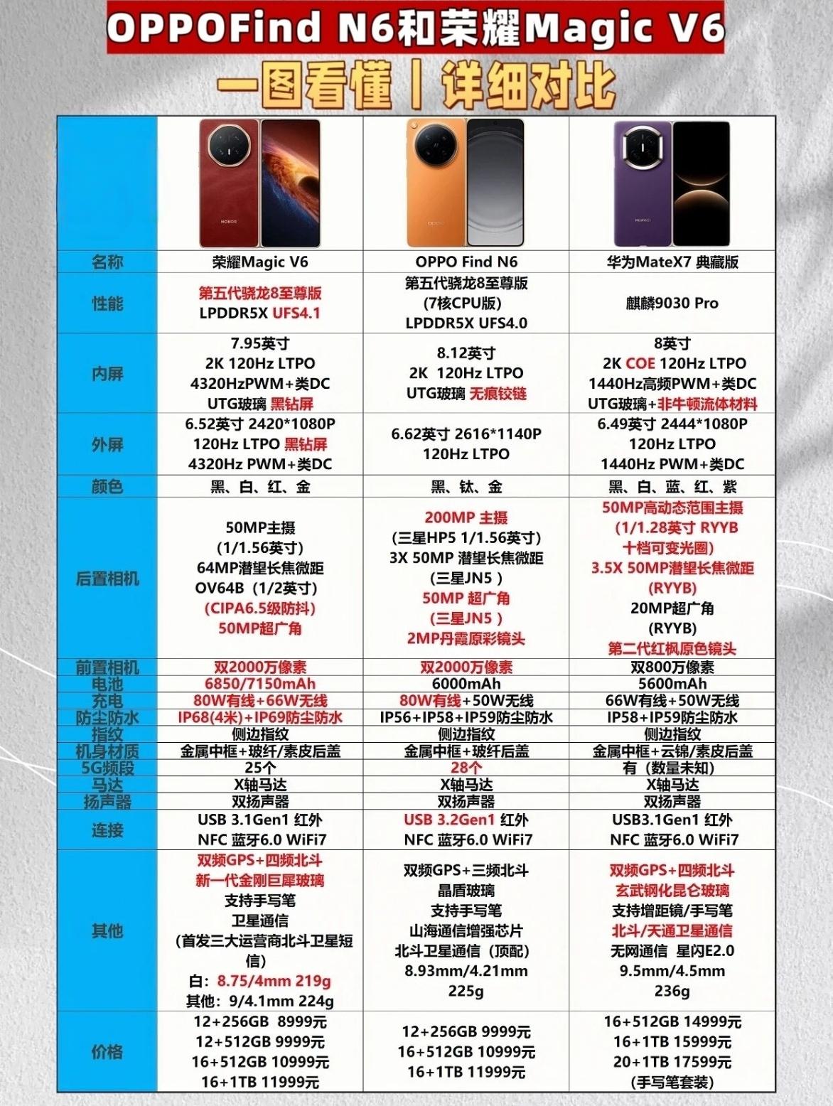 想换大折叠屏，OPPOFindN6、荣耀MagicV6、华为MateX7