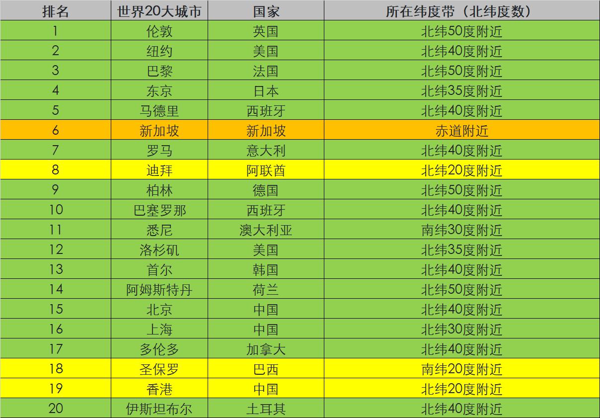 我一直有个疑问：全球20强城市大多数在北方，为什么中国20强城市多数在南方？