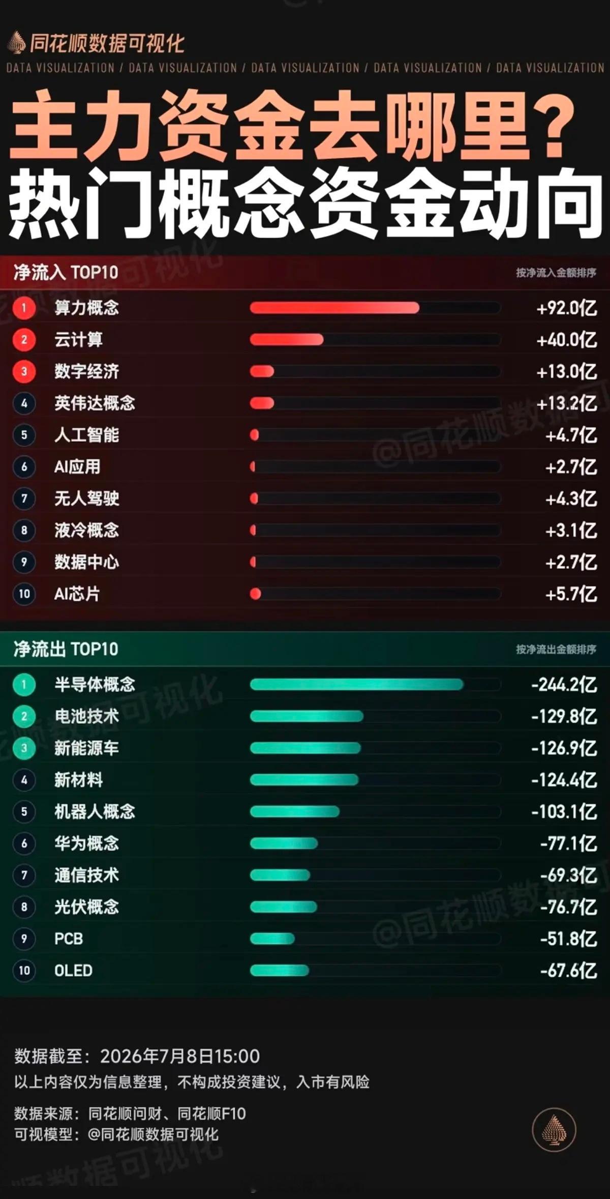 主力资金去哪了？热门概念资金动向！资金抢筹：算力、云计算、数字经济、无人驾驶、液