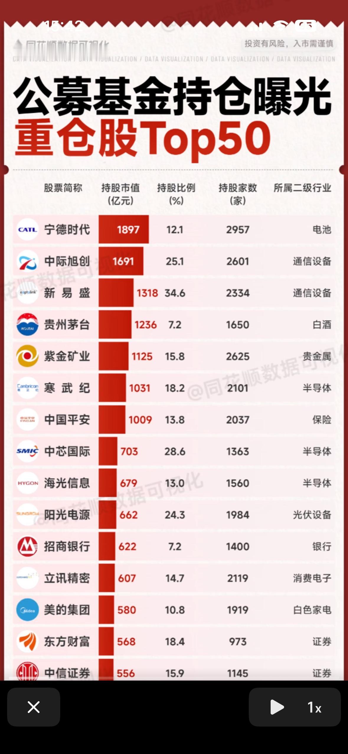 公募基金持仓曝光的重仓股Top50榜单，它反映了机构投资者（公募基金）当前最看