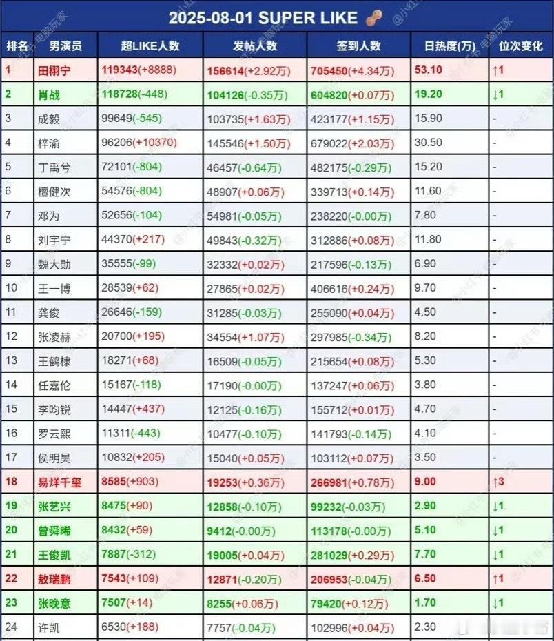 田栩宁昨天超话数据全第一了​​​