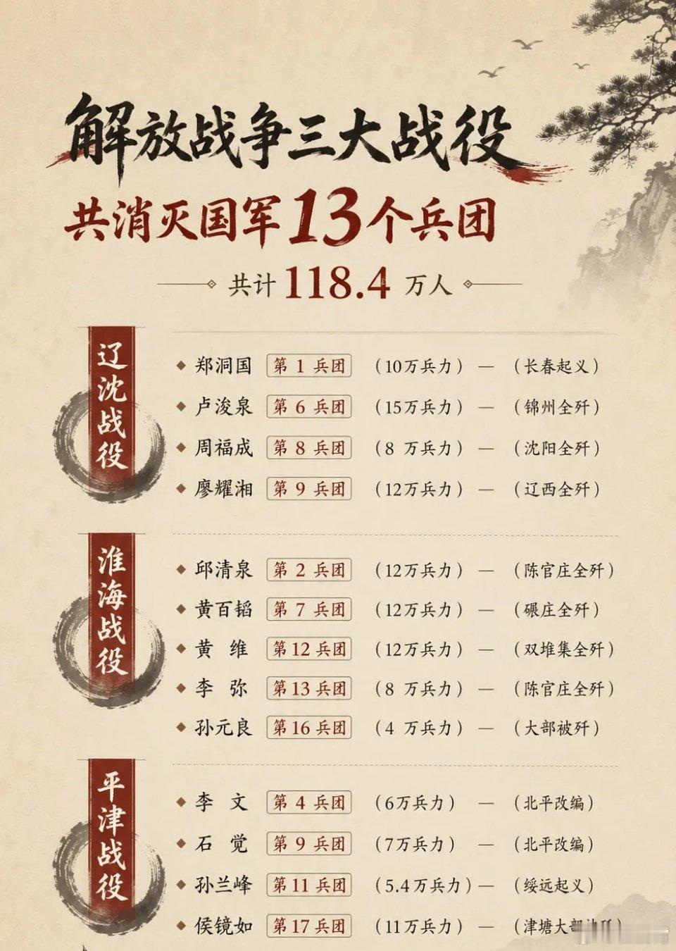 三大战役消灭的国军兵团历史知识