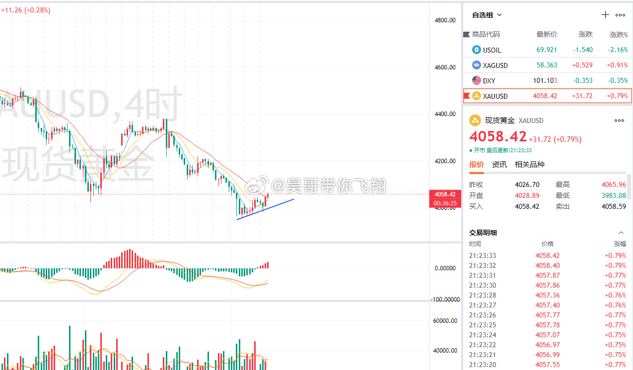 黄金4043多，4058减持，获150点四小时图这个N字上涨的很明显就没走完，刚