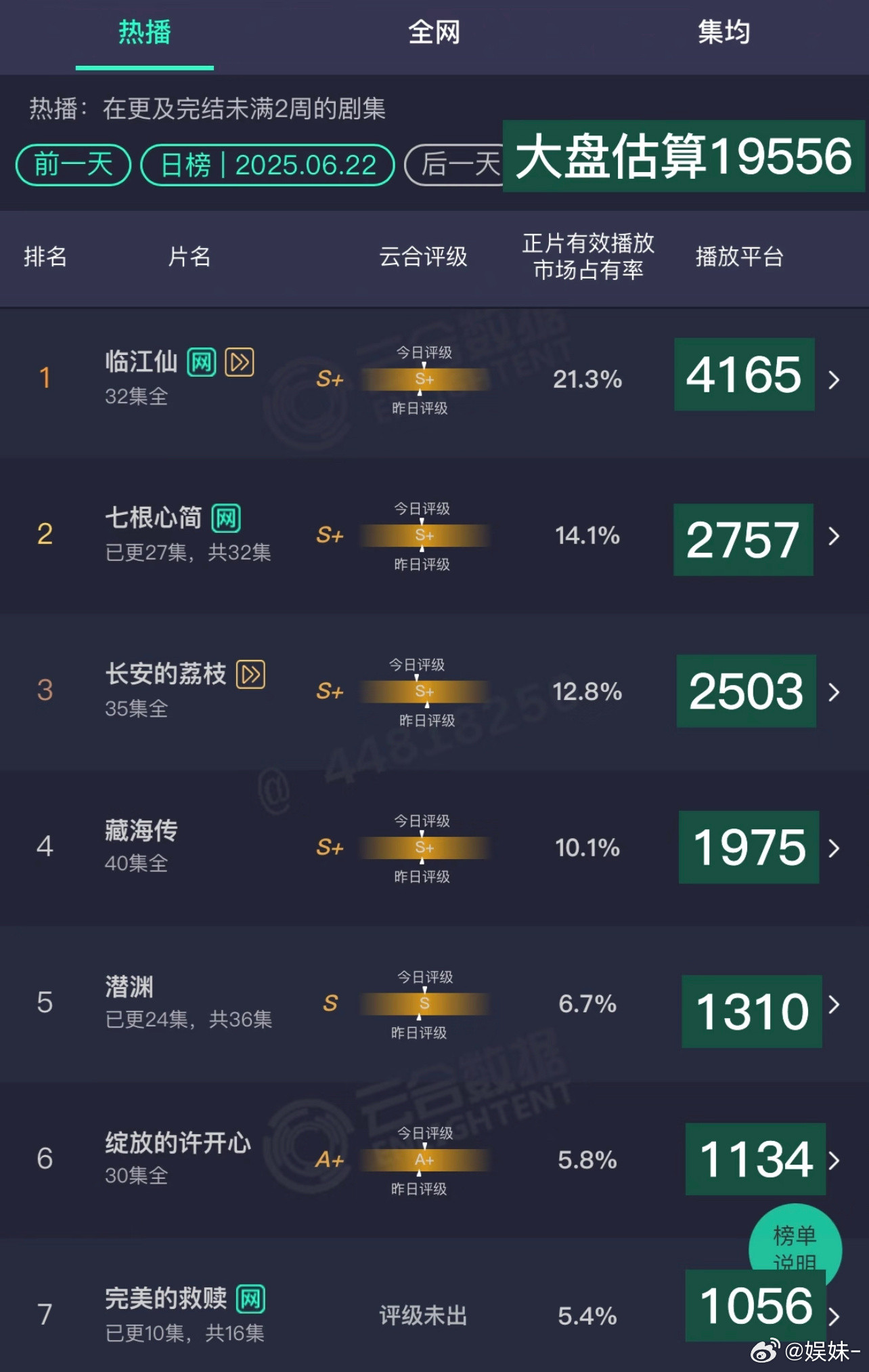 临江仙昨天中午吐出来的200热度是超点那晚的，所以昨天播放量其实并不高，周末