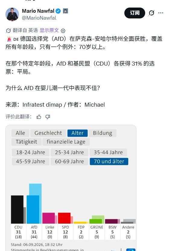 德国选择党在萨克森-安哈尔特州全面获胜，也是几家欢喜几家愁啊！[捂脸哭]总之,